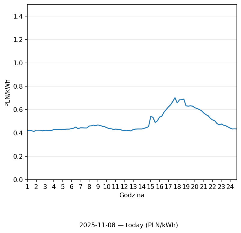 Dzisiejsze ceny (today)