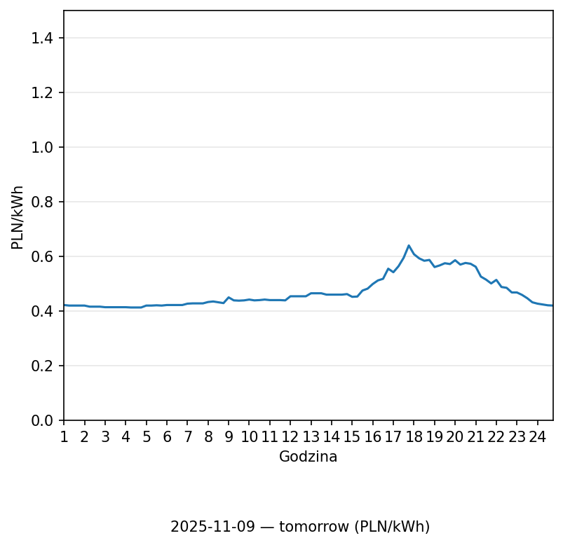 Jutrzejsze ceny (tomorrow)